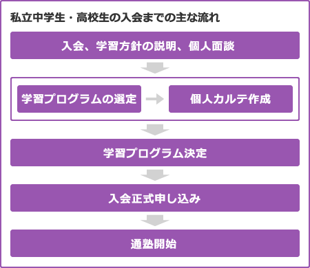 高校生・私立中学生の入会までの主な流れ