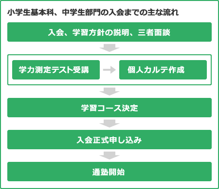 小学生基本科、中学生部門の入会までの主な流れ